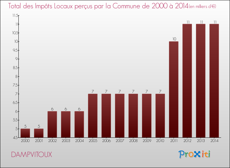 Evolution des Impôts Locaux pour la commune de DAMPVITOUX de 2000 à 2014 Evolution des Impôts Locaux pour DAMPVITOUX de 2000 à 2014