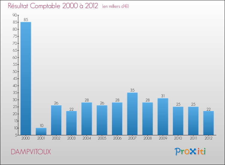Evolution du résultat comptable pour la commune de DAMPVITOUX de 2000 à 2012 Evolution du résultat comptable pour DAMPVITOUX de 2000 à 2012