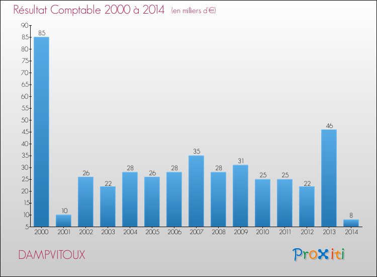 Evolution du résultat comptable pour la commune de DAMPVITOUX de 2000 à 2014 Evolution du résultat comptable pour DAMPVITOUX de 2000 à 2014