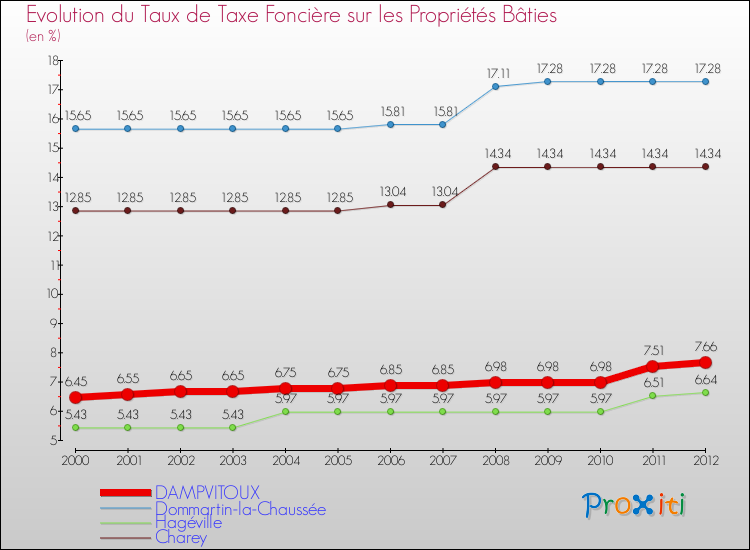 Evolution du taux de la taxe foncière sur le bati pour DAMPVITOUX et les communes proches de 2000 à 2012 Comparaison des taux de taxe foncière sur le bati pour DAMPVITOUX et les communes voisines de 2000 à 2012