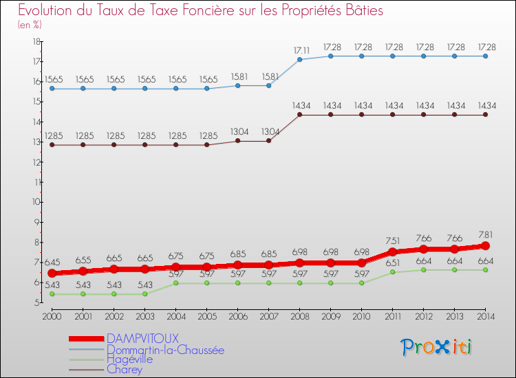 Evolution du taux de la taxe foncière sur le bati pour DAMPVITOUX et les communes proches de 2000 à 2014 Comparaison des taux de taxe foncière sur le bati pour DAMPVITOUX et les communes voisines de 2000 à 2014