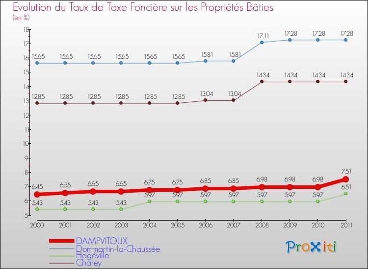 Evolution du taux de la taxe foncière sur le bati pour DAMPVITOUX et les communes proches Comparaison des taux de taxe foncière sur le bati pour DAMPVITOUX et les communes voisines