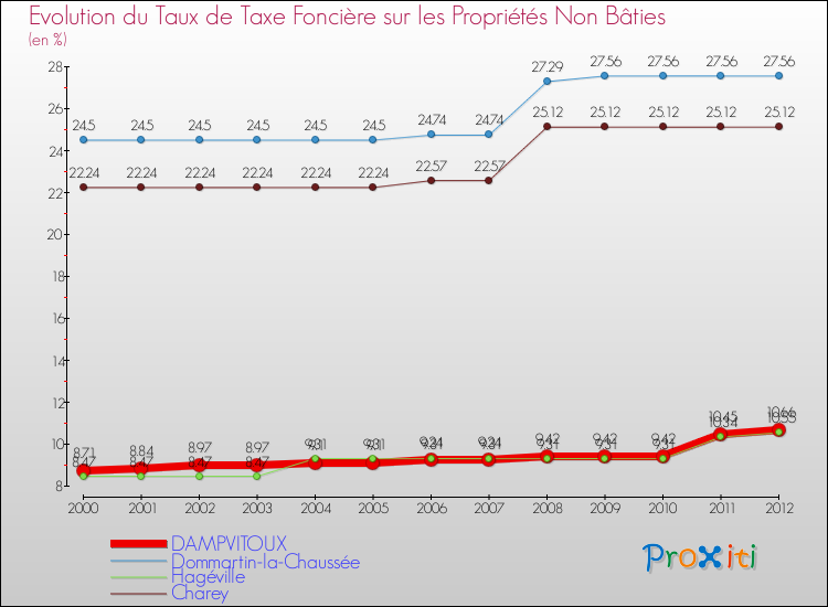 Evolution du taux de la taxe foncière sur les immeubles et terrains non batis pour DAMPVITOUX et les communes proches de 2000 à 2012 Comparaison des taux de la taxe foncière sur les immeubles et terrains non batis pour DAMPVITOUX et les communes voisines de 2000 à 2012
