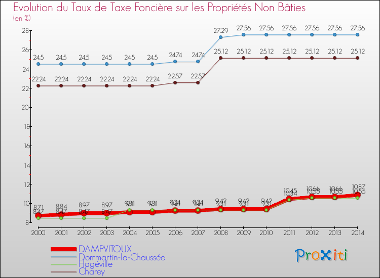 Evolution du taux de la taxe foncière sur les immeubles et terrains non batis pour DAMPVITOUX et les communes proches de 2000 à 2014 Comparaison des taux de la taxe foncière sur les immeubles et terrains non batis pour DAMPVITOUX et les communes voisines de 2000 à 2014