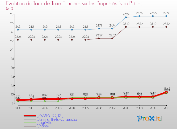Evolution du taux de la taxe foncière sur les immeubles et terrains non batis pour DAMPVITOUX et les communes proches Comparaison des taux de la taxe foncière sur les immeubles et terrains non batis pour DAMPVITOUX et les communes voisines