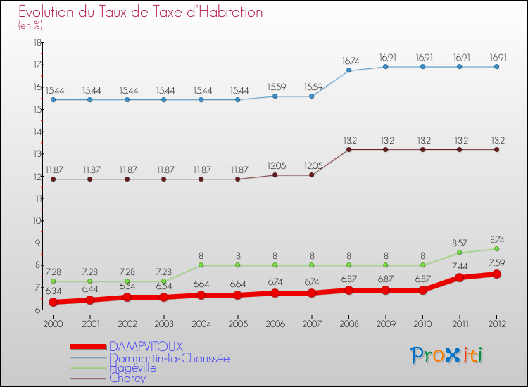 Evolution du taux de la taxe d'habitation pour DAMPVITOUX et les communes proches Comparaison des taux de la taxe d'habitation pour DAMPVITOUX et les communes voisines