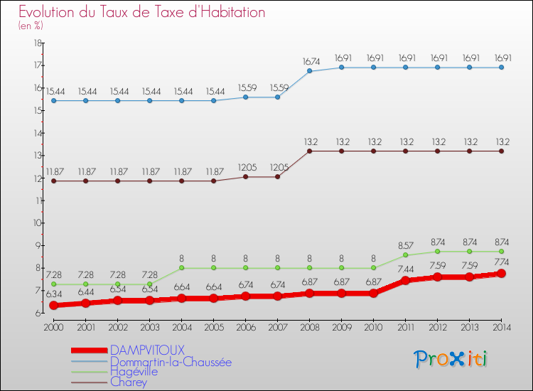 Evolution du taux de la taxe d'habitation pour DAMPVITOUX et les communes proches de 2000 à 2014 Comparaison des taux de la taxe d'habitation pour DAMPVITOUX et les communes voisines de 2000 à 2014