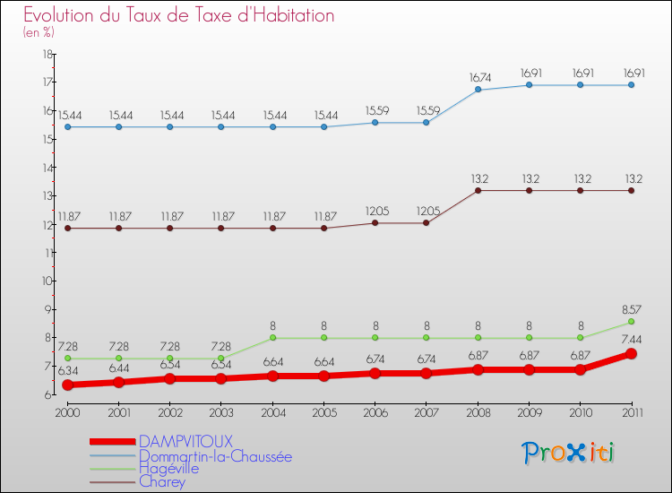 Evolution du taux de la taxe d'habitation pour DAMPVITOUX et les communes proches Comparaison des taux de la taxe d'habitation pour DAMPVITOUX et les communes voisines