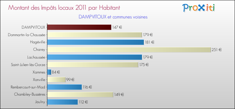 Montant des impôts locaux par Habitant pour DAMPVITOUX et les communes proches Comparaison des impôts locaux par habitant pour DAMPVITOUX et les communes voisines