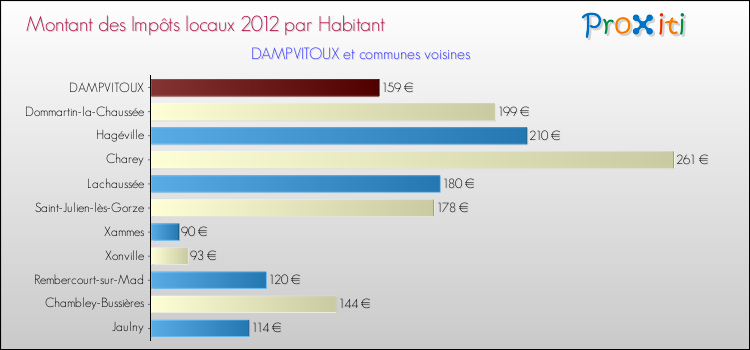 Montant des impôts locaux par Habitant pour DAMPVITOUX et les communes proches Comparaison des impôts locaux par habitant pour DAMPVITOUX et les communes voisines