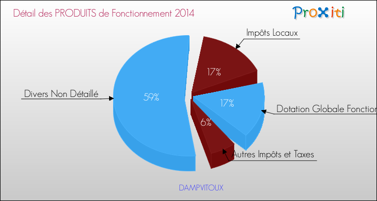 Décomposition du Budget de Fonctionnement 2014 de la commune de DAMPVITOUX Budget de Fonctionnement 2014 pour la commune de DAMPVITOUX