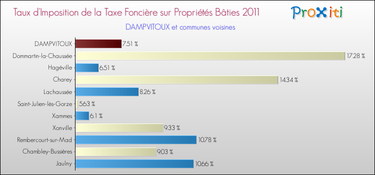 Taux d'imposition de la taxe foncière sur le bati 2011 pour DAMPVITOUX et les communes proches Comparaison des taux d'imposition de la taxe foncière sur le bati 2011 pour DAMPVITOUX et les communes voisines