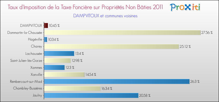 Taux d'imposition de la taxe foncière sur les immeubles et terrains non batis 2011 pour DAMPVITOUX et les communes proches Comparaison des taux d'imposition de la taxe foncière sur les immeubles et terrains non batis 2011 pour DAMPVITOUX et les communes voisines