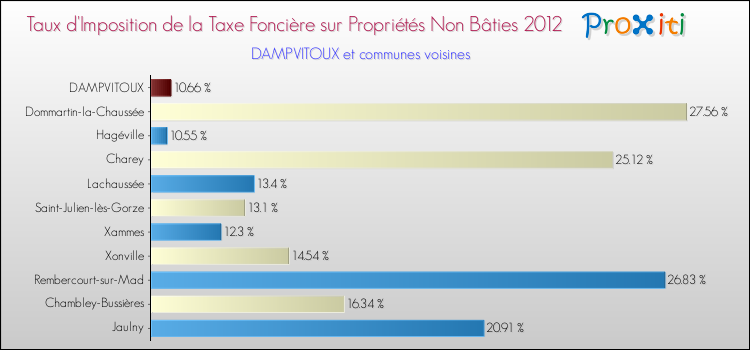Taux d'imposition de la taxe foncière sur les immeubles et terrains non batis 2012 pour DAMPVITOUX et les communes proches Comparaison des taux d'imposition de la taxe foncière sur les immeubles et terrains non batis 2012 pour DAMPVITOUX et les communes voisines
