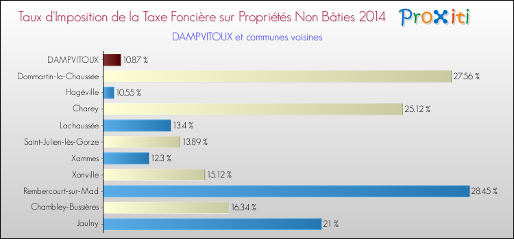 Taux d'imposition de la taxe foncière sur les immeubles et terrains non batis 2014 pour DAMPVITOUX et les communes proches Comparaison des taux d'imposition de la taxe foncière sur les immeubles et terrains non batis 2014 pour DAMPVITOUX et les communes voisines