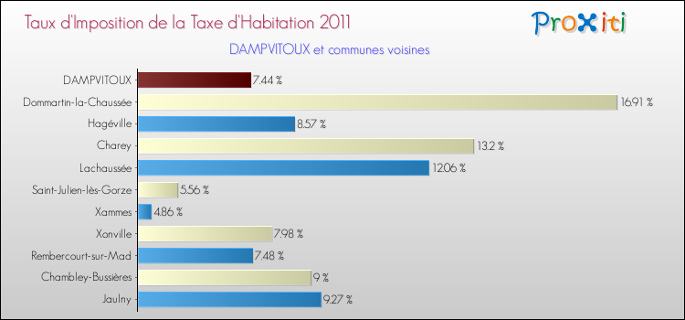 Taux d'imposition de la taxe d'habitation 2011 pour DAMPVITOUX et les communes proches Comparaison des taux d'imposition de la taxe d'habitation 2011 pour DAMPVITOUX et les communes voisines