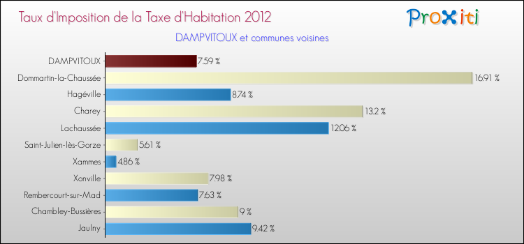 Taux d'imposition de la taxe d'habitation 2012 pour DAMPVITOUX et les communes proches Comparaison des taux d'imposition de la taxe d'habitation 2012 pour DAMPVITOUX et les communes voisines