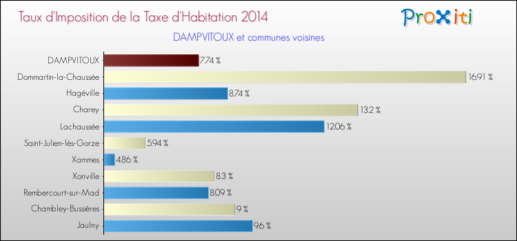 Taux d'imposition de la taxe d'habitation 2014 pour DAMPVITOUX et les communes proches Comparaison des taux d'imposition de la taxe d'habitation 2014 pour DAMPVITOUX et les communes voisines