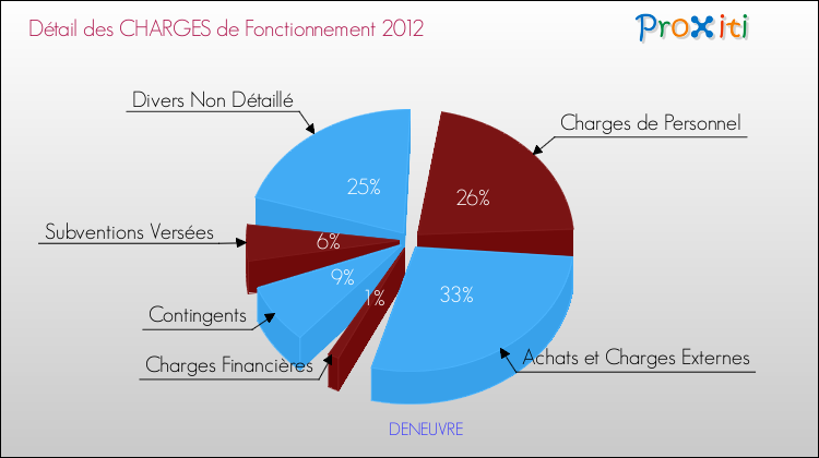 Décomposition des Charges de Fonctionnement 2012 de la commune de DENEUVRE Charges de Fonctionnement 2012 pour la commune de DENEUVRE