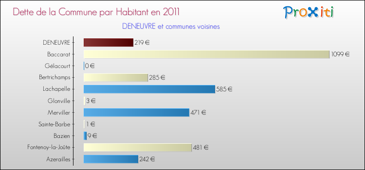 Dette par habitant de la commune en 2011 pour DENEUVRE et les communes proches Comparaison de la dette par habitant de la commune en 2011 pour DENEUVRE et les communes voisines