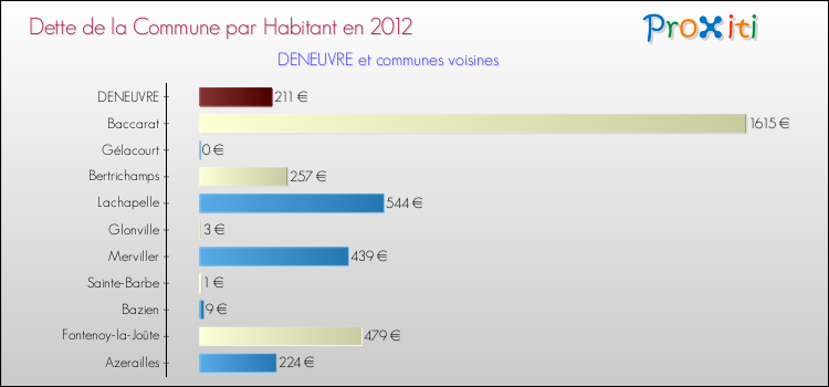 Dette par habitant de la commune en 2012 pour DENEUVRE et les communes proches Comparaison de la dette par habitant de la commune en 2012 pour DENEUVRE et les communes voisines
