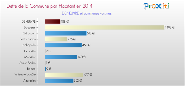 Dette par habitant de la commune en 2014 pour DENEUVRE et les communes proches Comparaison de la dette par habitant de la commune en 2014 pour DENEUVRE et les communes voisines