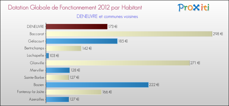 Montant des dotations globales de fonctionnement DGF par Habitant pour DENEUVRE et les communes proches Comparaison des des dotations globales de fonctionnement DGF par habitant pour DENEUVRE et les communes voisines