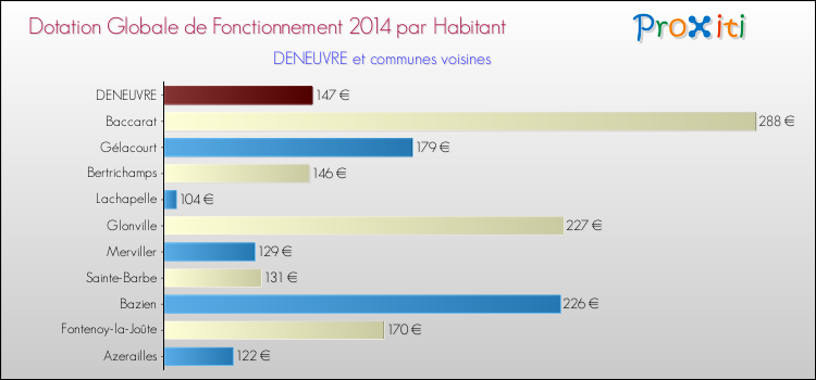 Montant des dotations globales de fonctionnement DGF par Habitant pour DENEUVRE et les communes proches en 2014. Comparaison des des dotations globales de fonctionnement DGF par habitant pour DENEUVRE et les communes voisines en 2014.