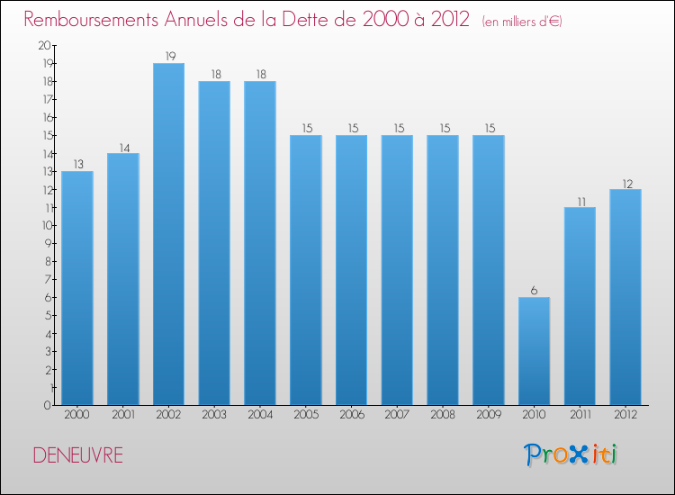 Evolution de l'annuité de la dette pour la commune de DENEUVRE de 2000 à 2012 Annuités de la dette pour DENEUVRE de 2000 à 2012