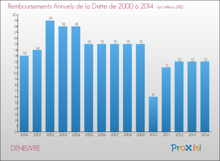 Evolution de l'annuité de la dette pour la commune de DENEUVRE de 2000 à 2014 Annuités de la dette pour DENEUVRE de 2000 à 2014