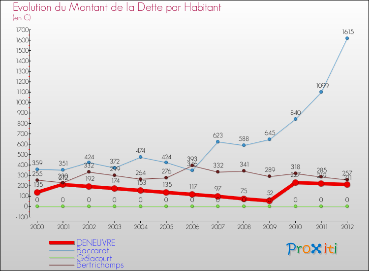 Evolution de la dette par habitant pour la commune de DENEUVRE et les communes proches de 2000 à 2012 Comparaison de la dette par habitant pour DENEUVRE et les communes voisines de 2000 à 2012