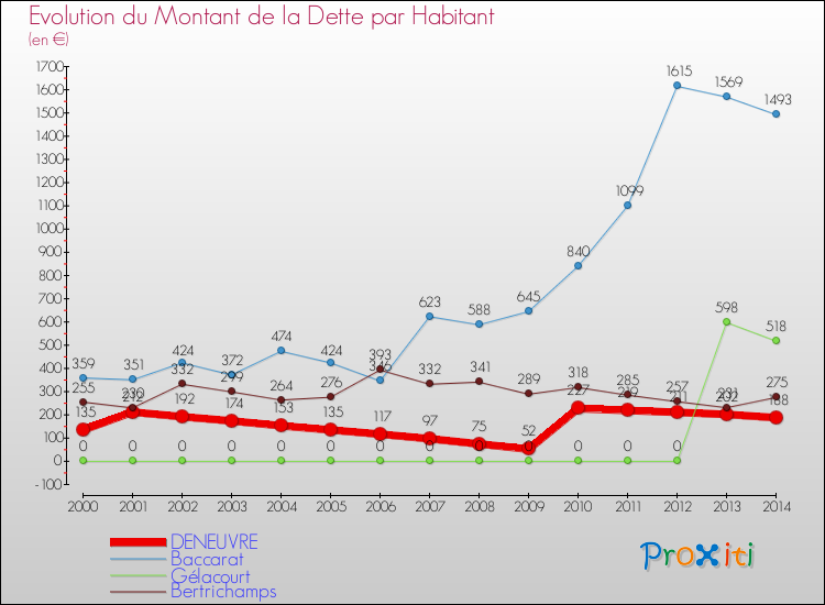 Evolution de la dette par habitant pour la commune de DENEUVRE et les communes proches de 2000 à 2014 Comparaison de la dette par habitant pour DENEUVRE et les communes voisines de 2000 à 2014