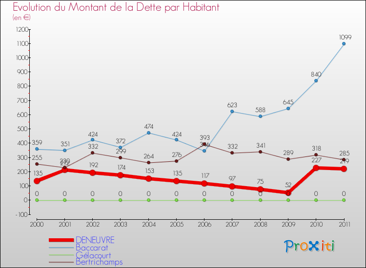 Evolution de la dette par habitant pour la commune de DENEUVRE et les communes proches Comparaison de la dette par habitant pour DENEUVRE et les communes voisines