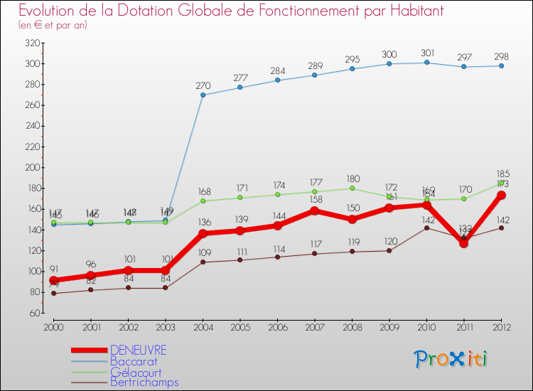 Evolution et montant de la dotation globale de fonctionnement par Habitant pour DENEUVRE et les communes proches Comparaison des dotations globales de fonctionnement par habitant pour DENEUVRE et les communes voisines