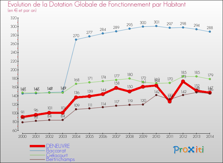 Evolution et montant de la dotation globale de fonctionnement par Habitant pour DENEUVRE et les communes proches de 2000 à 2014. Comparaison des dotations globales de fonctionnement par habitant pour DENEUVRE et les communes voisines de 2000 à 2014.