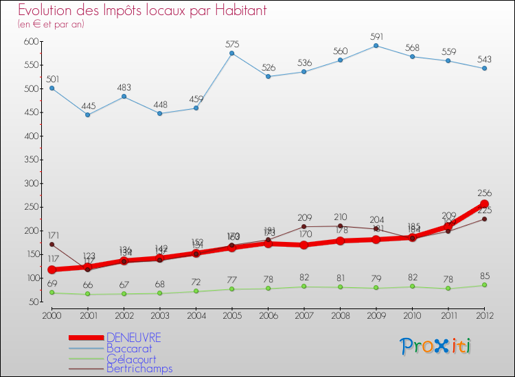 Evolution et montant des impôts locaux par Habitant pour DENEUVRE et les communes proches Comparaison des impôts locaux par habitant pour DENEUVRE et les communes voisines
