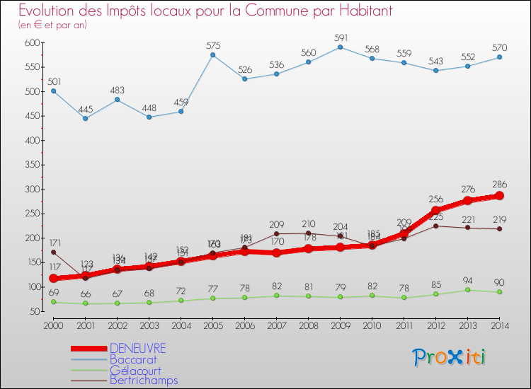 Evolution et montant des impôts locaux par Habitant pour DENEUVRE et les communes proches de 2000 à 2014 Comparaison des impôts locaux par habitant pour DENEUVRE et les communes voisines de 2000 à 2014
