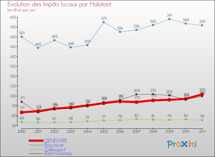 Evolution et montant des impôts locaux par Habitant pour DENEUVRE et les communes proches Comparaison des impôts locaux par habitant pour DENEUVRE et les communes voisines