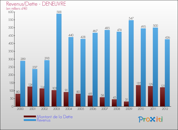 Evolution comparée de la dette et des revenus pour la commune de DENEUVRE de 2000 à 2012 Comparaison de la dette et des revenus pour DENEUVRE de 2000 à 2012