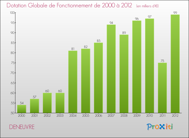 Evolution du montant de la Dotation Globale de Fonctionnement pour la commune de DENEUVRE de 2000 à 2012 Evolution du montant de la Dotation Globale de Fonctionnement pour DENEUVRE de 2000 à 2012