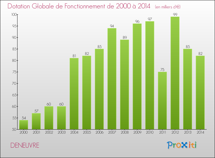 Evolution du montant de la Dotation Globale de Fonctionnement pour la commune de DENEUVRE de 2000 à 2014 Evolution du montant de la Dotation Globale de Fonctionnement pour DENEUVRE de 2000 à 2014