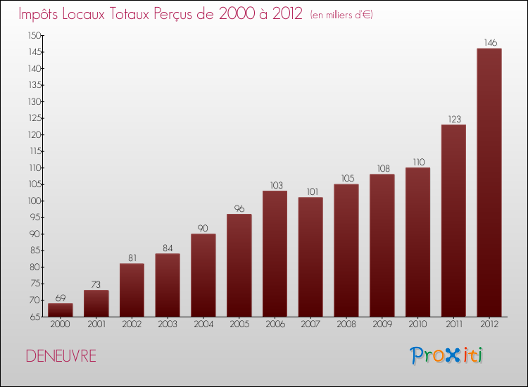 Evolution des Impôts Locaux pour la commune de DENEUVRE de 2000 à 2012 Evolution des Impôts Locaux pour DENEUVRE de 2000 à 2012