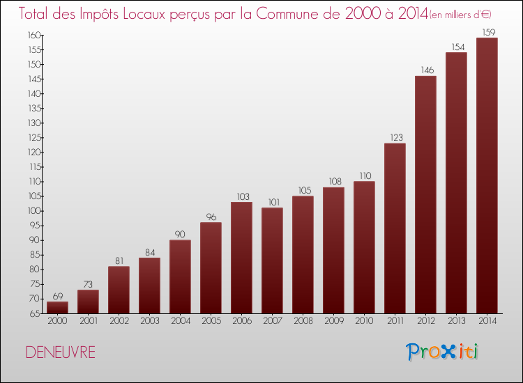 Evolution des Impôts Locaux pour la commune de DENEUVRE de 2000 à 2014 Evolution des Impôts Locaux pour DENEUVRE de 2000 à 2014