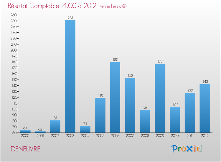 Evolution du résultat comptable pour la commune de DENEUVRE de 2000 à 2012 Evolution du résultat comptable pour DENEUVRE de 2000 à 2012