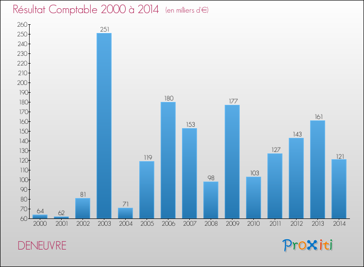 Evolution du résultat comptable pour la commune de DENEUVRE de 2000 à 2014 Evolution du résultat comptable pour DENEUVRE de 2000 à 2014