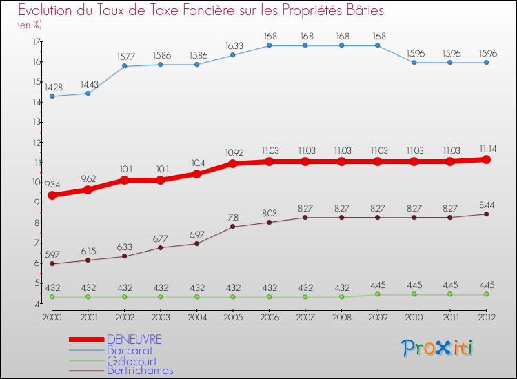 Evolution du taux de la taxe foncière sur le bati pour DENEUVRE et les communes proches de 2000 à 2012 Comparaison des taux de taxe foncière sur le bati pour DENEUVRE et les communes voisines de 2000 à 2012