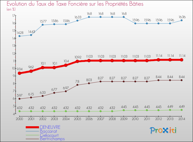 Evolution du taux de la taxe foncière sur le bati pour DENEUVRE et les communes proches de 2000 à 2014 Comparaison des taux de taxe foncière sur le bati pour DENEUVRE et les communes voisines de 2000 à 2014