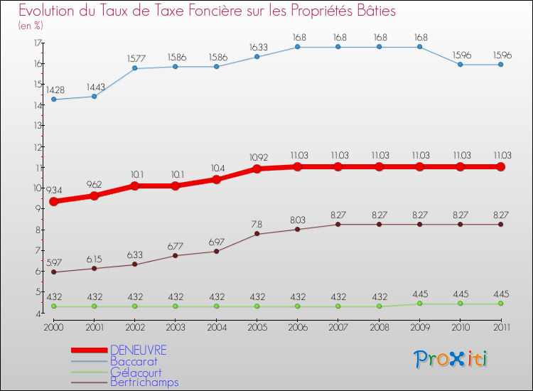 Evolution du taux de la taxe foncière sur le bati pour DENEUVRE et les communes proches Comparaison des taux de taxe foncière sur le bati pour DENEUVRE et les communes voisines