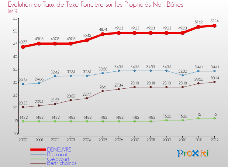 Evolution du taux de la taxe foncière sur les immeubles et terrains non batis pour DENEUVRE et les communes proches de 2000 à 2012 Comparaison des taux de la taxe foncière sur les immeubles et terrains non batis pour DENEUVRE et les communes voisines de 2000 à 2012