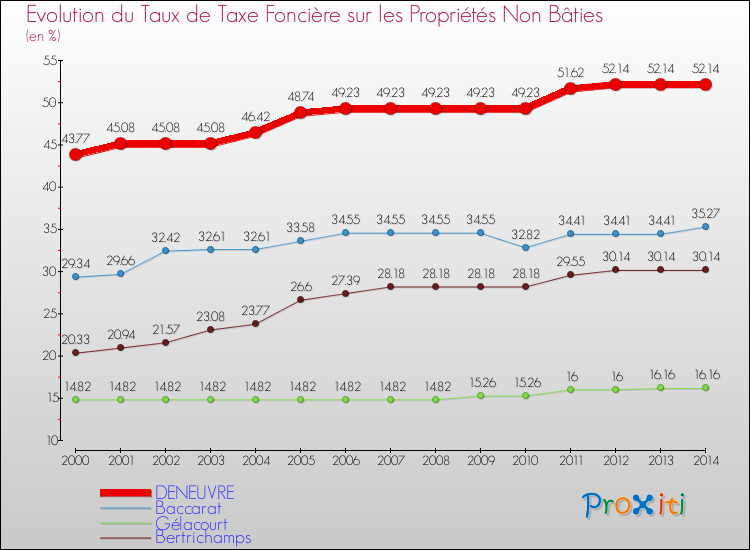 Evolution du taux de la taxe foncière sur les immeubles et terrains non batis pour DENEUVRE et les communes proches de 2000 à 2014 Comparaison des taux de la taxe foncière sur les immeubles et terrains non batis pour DENEUVRE et les communes voisines de 2000 à 2014